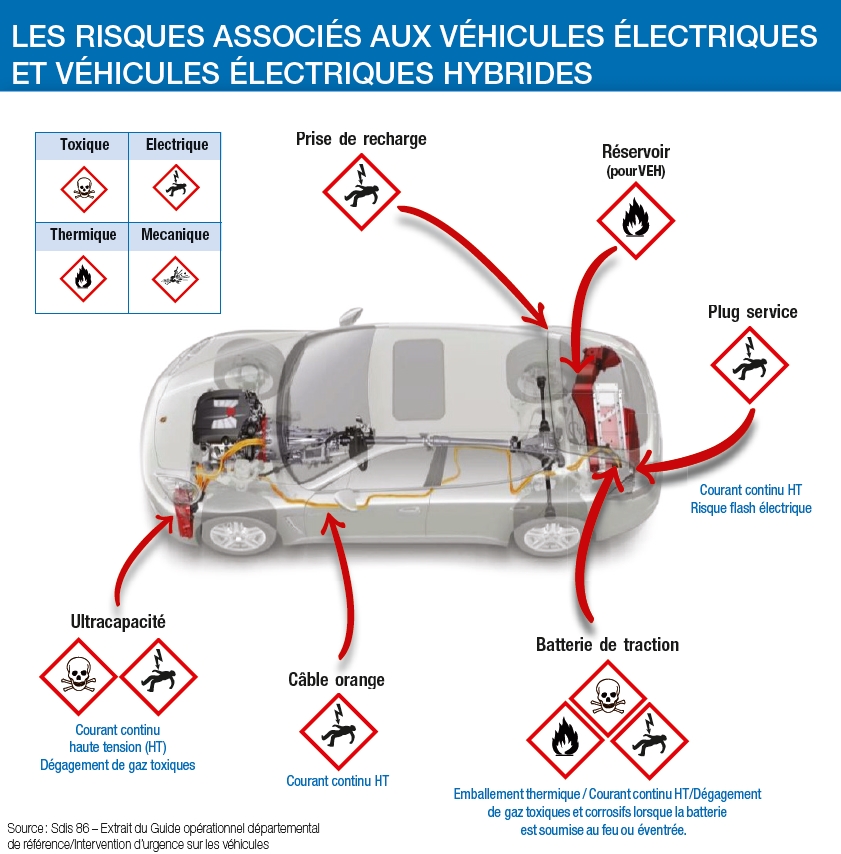 Source : Sdis 86 – Extrait du Guide opérationnel départemental de référence/Intervention d’urgence sur les véhicules