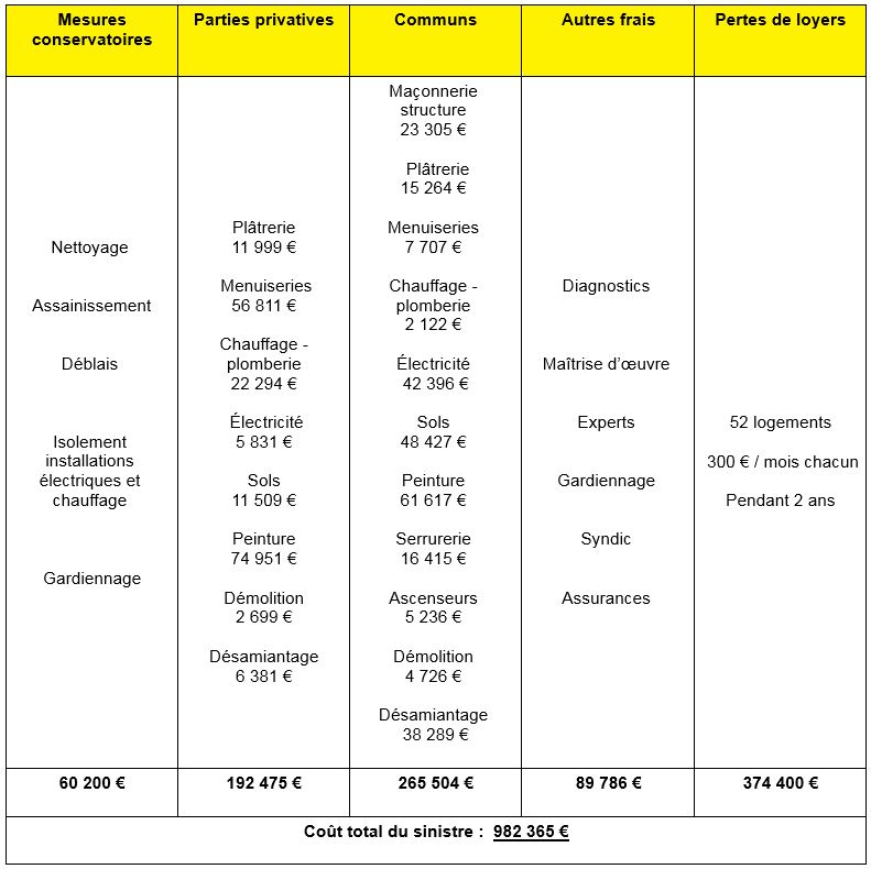 Capture impacts du sinistre et coûts de réhabilitation (Source Sdis du Tarn)