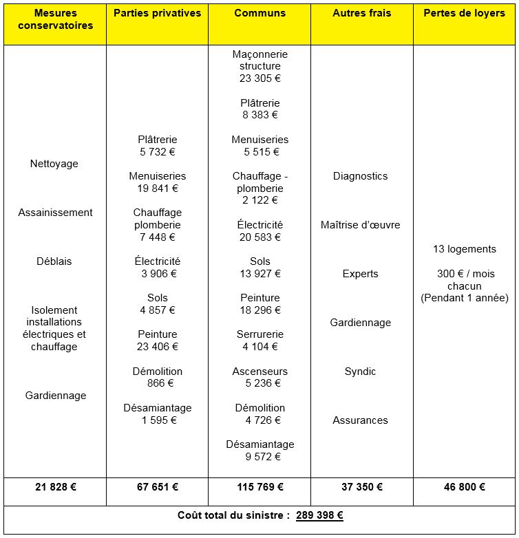 Capture nouvelle estimation financière des dégâts (Source Sdis du Tarn)