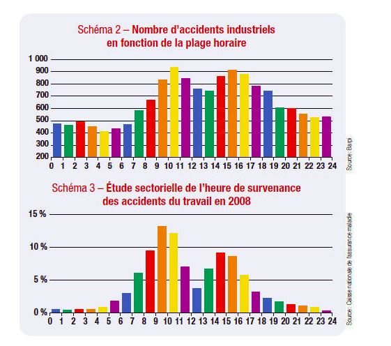 Nombre d'accidents industriels et d'accidents du travail en fonction de la plage horaire (Sources Barpi et Caisse nationale de l'assurance maladie)