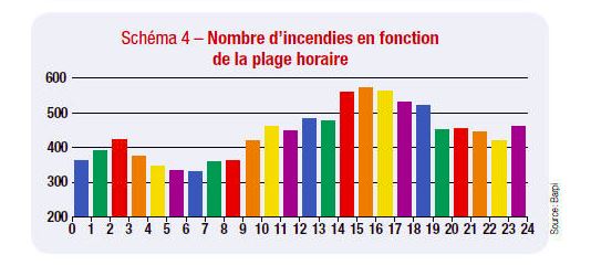 Nombre d'incendies en fonction de la plage horaire (Source Barpi)