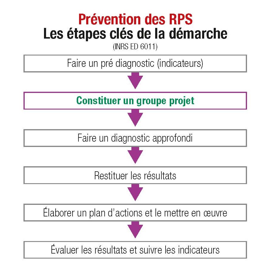 Prévention des RPS Prévention des RPS