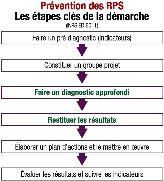 Démarche risques psychosociaux (RPS) diagnostic et résultats
