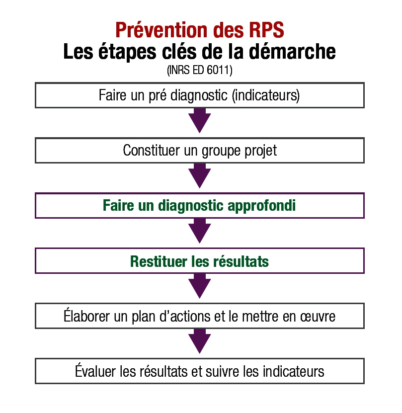 Démarche risques psychosociaux (RPS) diagnostic et résultats Démarche risques psychosociaux (RPS) diagnostic et résultats