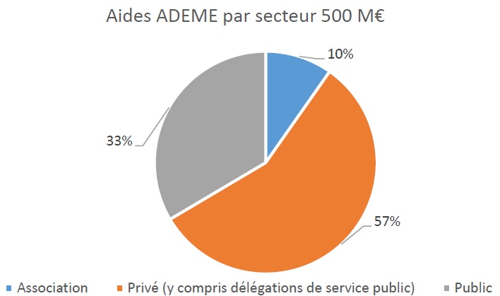 aides-ademe-par-secteurs