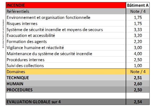 Exemple questionnaire incendie PSBC