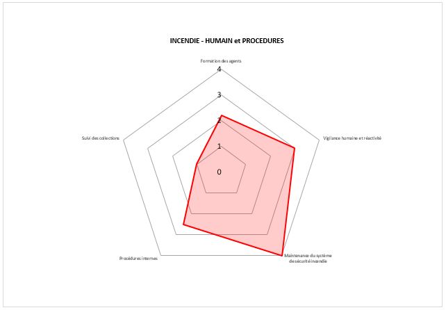 Graphique suite résultats questionnaires PSBC Graphique suite résultats questionnaires PSBC