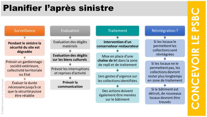 Planification de l’après-sinistre vPlanification de l'après-sinistre
