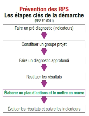 Schéma risques psychosociaux (RPS) – plan d’actions Schéma risques psychosociaux (RPS) - plan d'actions