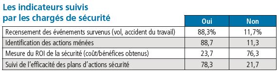 Tableau : les indicateurs suivis par les chargés de sécurité