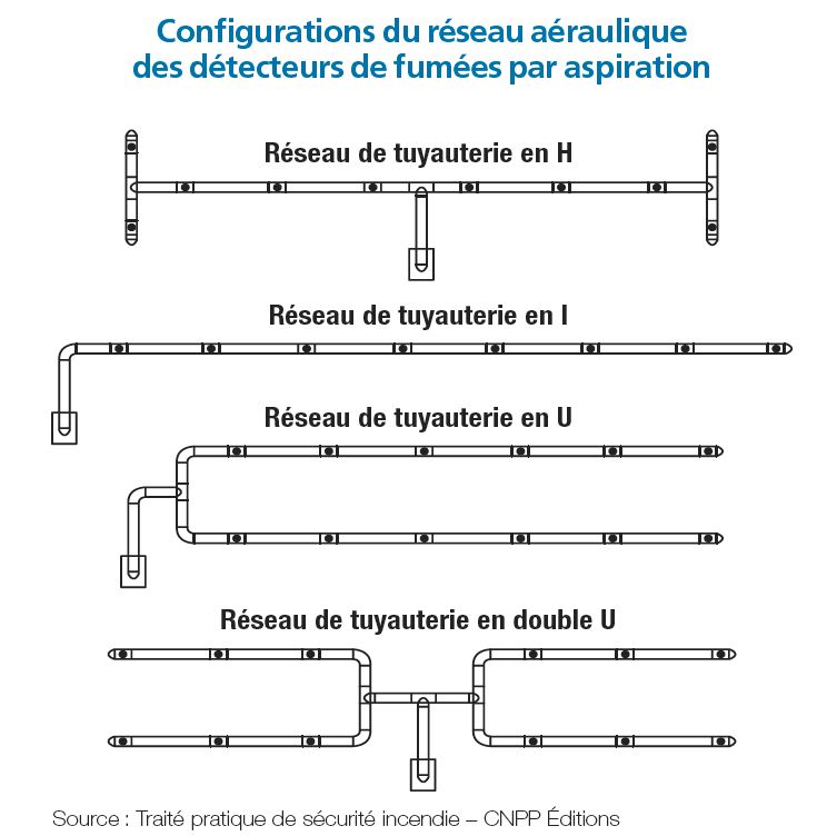 Configurations du réseau aéraulique des détecteurs-de fumées par aspiration
