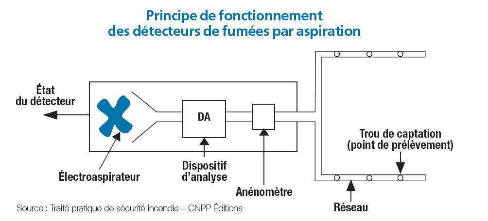Principe de fonctionnement des détecteurs de fumées par aspiration