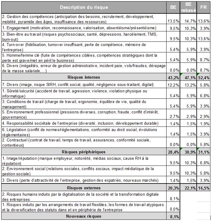 Répartition des risques considérés comme critiques et comparaison par rapport aux résultats de l’étude en France Répartition des risques considérés comme critiques et comparaison par rapport aux résultats de l'étude en France