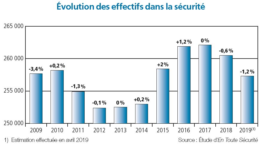 Emploi sécurité et sûreté. (Évolution des effectifs dans la sécurité). Emploi sécurité et sûreté. (Évolution des effectifs dans la sécurité).