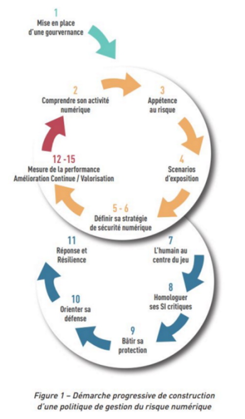 15 étapes en 4 grandes phases. (Image extraite du guide Amrae-Anssi, « Maîtrise du risque numérique : l’atout confiance »). 15 étapes en 4 grandes phases. (Image extraite du guide Amrae-Anssi, « Maîtrise du risque numérique : l'atout confiance »).