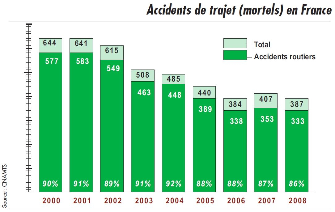 Accidents de trajet (mortels) en France. (Source CNAMTS, extrait FAR 469, janvier 2011).