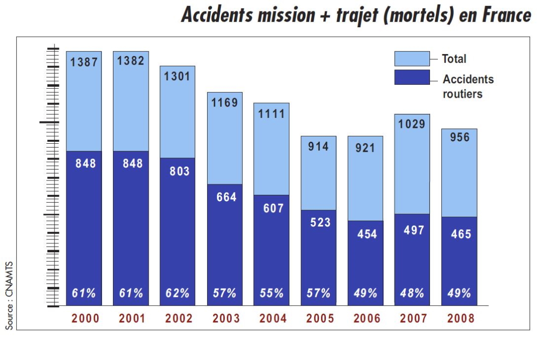 Accidents mission + trajet (mortels) en France. (CNAMTS, extrait FAR 469).