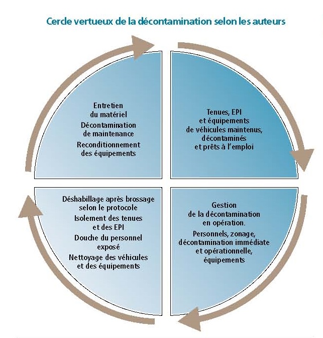 Cercle vertueux de la décontamination Cercle vertueux de la décontamination