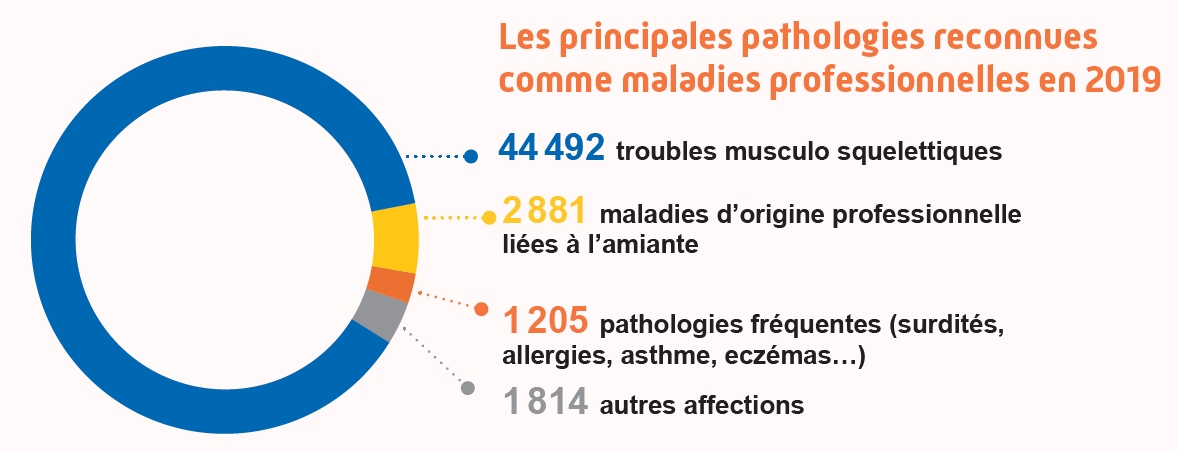 Maladies professionnelles 2019 - Assurance maladie