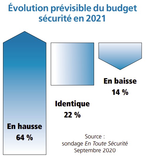 Évolution prévisible du budget sécurité en 2021 (extrait Face au Risque 568).