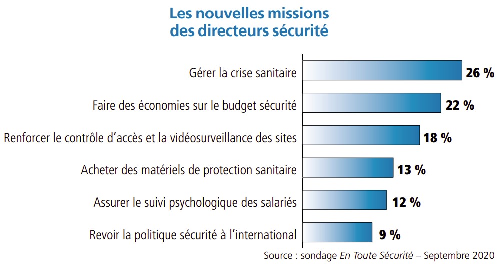 Les nouvelles missions des directeurs sécurité (extrait Face au Risque 568).