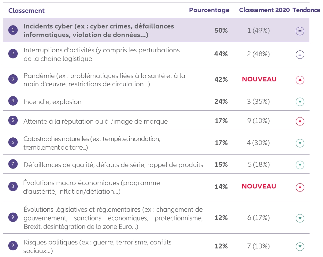 Risques 2021 en France - Baromètre AGCS