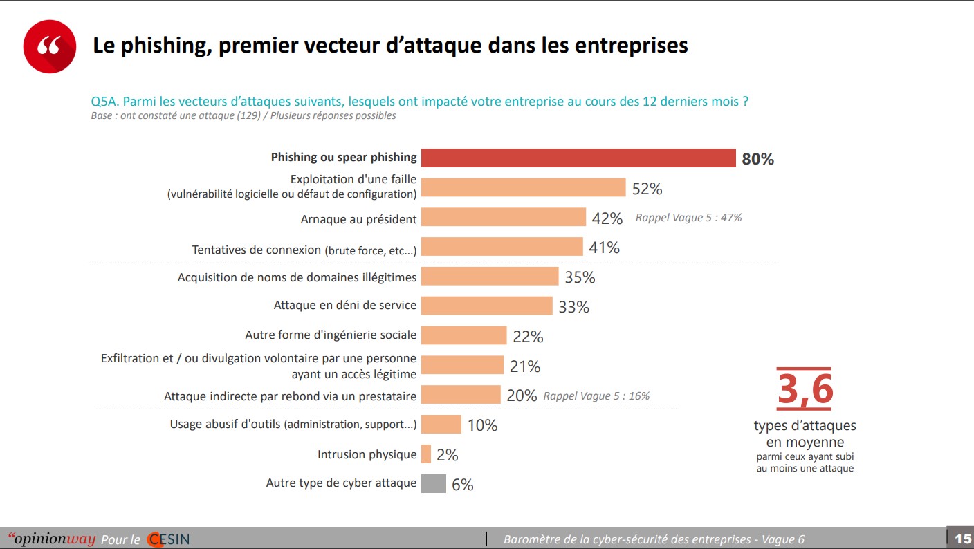 Capture d’écran du 6e Baromètre de la cybersécurité des entreprises (Cesin – OpinionWay). Capture d’écran du 6e Baromètre de la cybersécurité des entreprises (Cesin - OpinionWay).