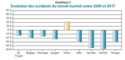 Évolution des accidents du travail mortels entre 2009 et 2017