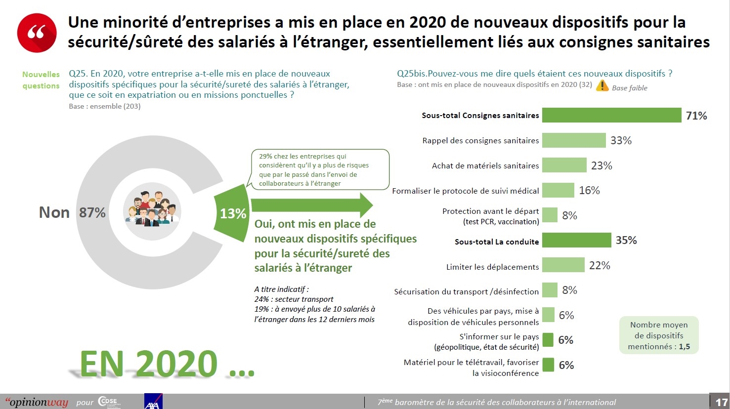 Des dispositifs mis en place pour intégrer le risque sanitaire lors des déplacements des salariés à l’étranger. (Source CDSE). Des dispositifs mis en place pour intégrer le risque sanitaire lors des déplacements des salariés à l'étranger. (Source CDSE).