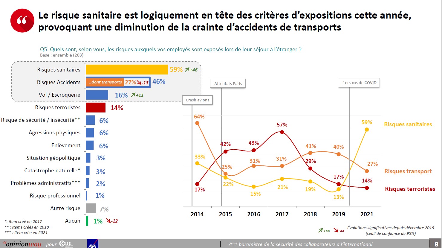 Le risque sanitaire en tête des dangers à l’international selon un sondage OpinionWay pour le CDSE et AXA. (Source CDSE). Le risque sanitaire en tête des dangers à l'international selon un sondage OpinionWay pour le CDSE et AXA. (Source CDSE).