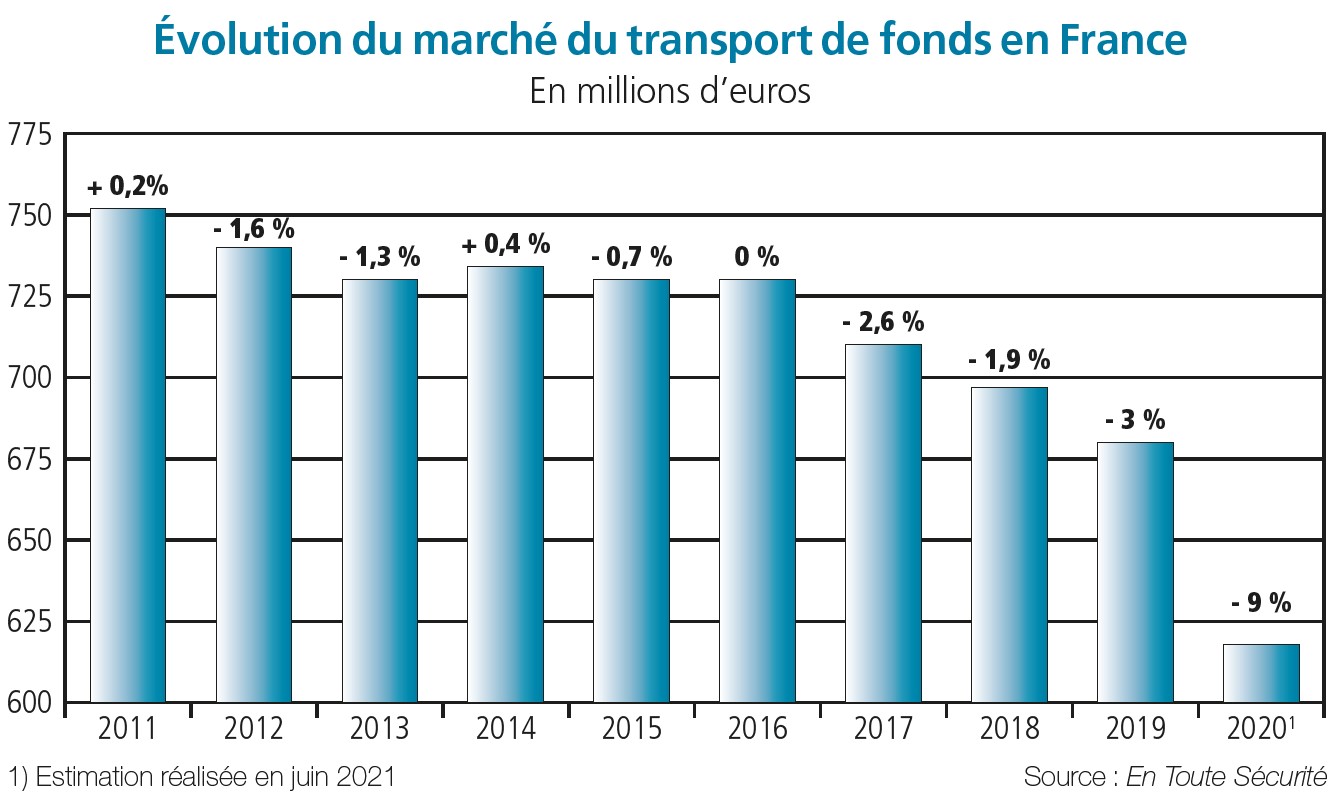 Graphique sur l'évolution du marché du transport de fonds en France. (Source En toute Sécurité).