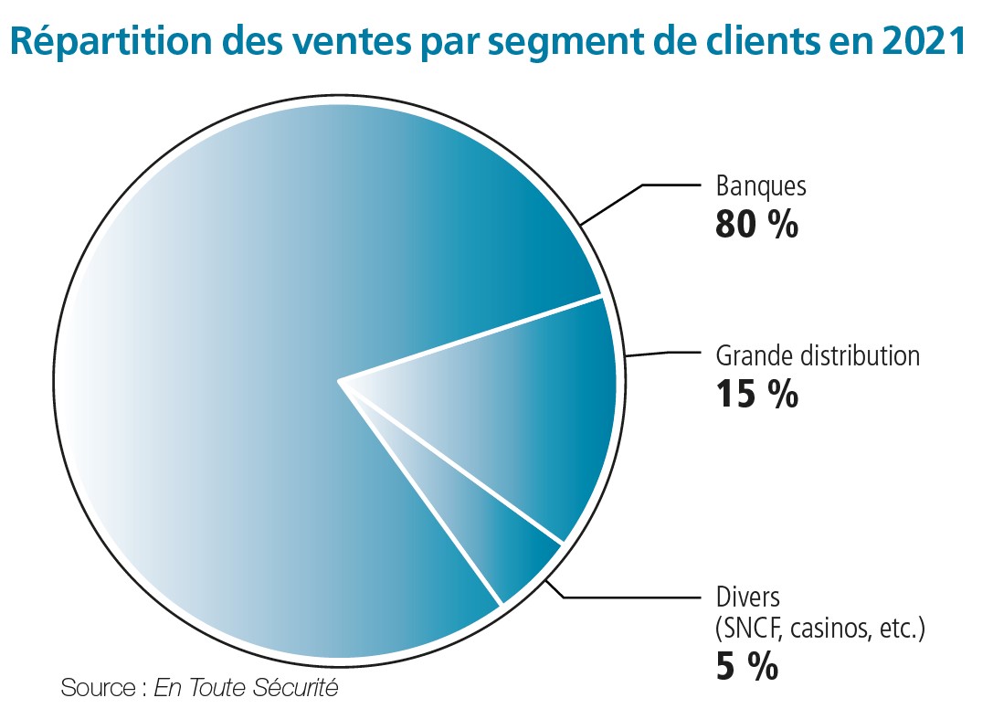 Répartition des ventes par segment de clients en 2021. (Source En Toute Sécurité).