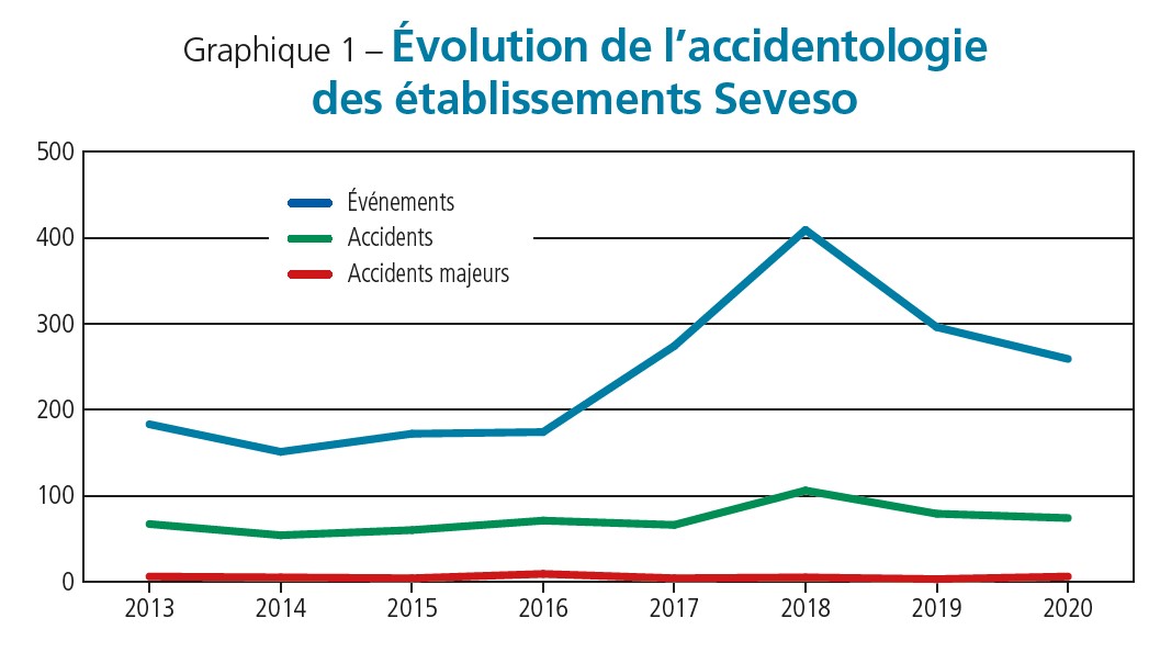 Graphique 1 – Evolution de l’accidentologie des établissements Seveso. (Source Barpi). Graphique 1 - Evolution de l'accidentologie des établissements Seveso. (Source Barpi).