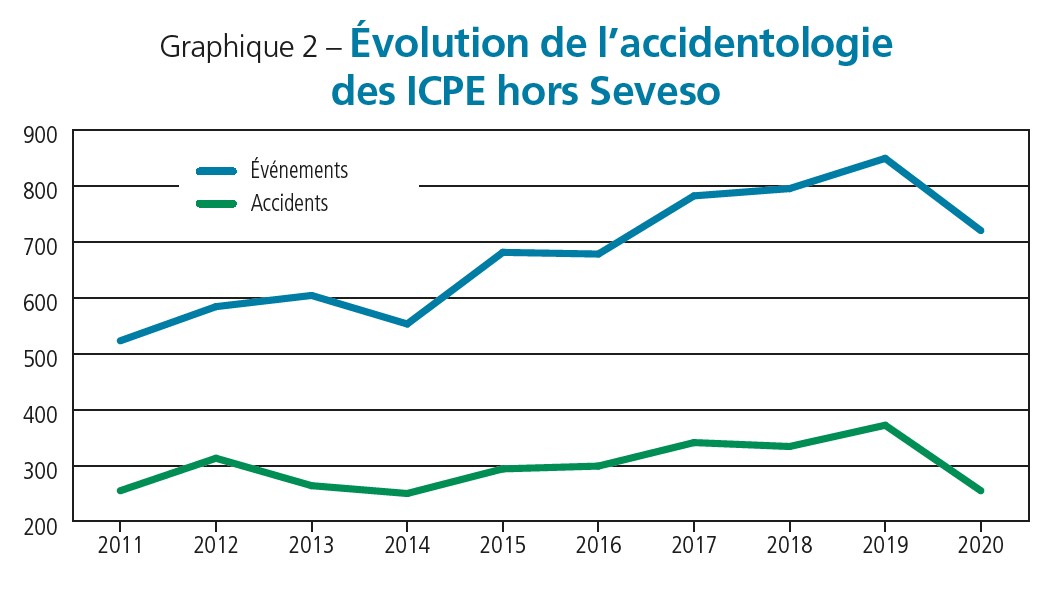 Graphique 2 – Evolution de l’accidentologie des ICPE hors Seveso. (Source Barpi). Graphique 2 - Evolution de l'accidentologie des ICPE hors Seveso. (Source Barpi).