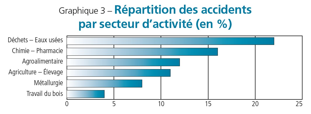 Graphique 3 – Répartition des accidents par secteur d’activité (en %). (Source Barpi). Graphique 3 - Répartition des accidents par secteur d'activité (en %). (Source Barpi).
