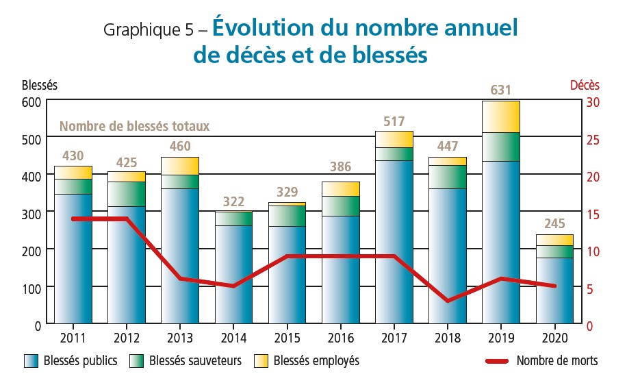 Graphique 5 – Évolution du nombre annuel de décès et de blessés. (Source Barpi). Graphique 5 – Évolution du nombre annuel de décès et de blessés. (Source Barpi).