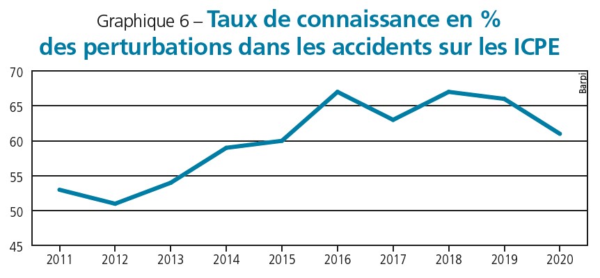Graphique 6 – Taux de connaissance en % des perturbations dans les accidents sur les ICPE (Source Barpi). Graphique 6 - Taux de connaissance en % des perturbations dans les accidents sur les ICPE (Source Barpi).
