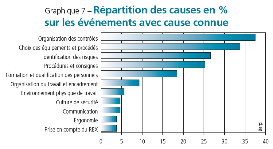 Graphique 7 – Répartition des causes en % sur les événements avec cause connue. (Source Barpi). Graphique 7 - Répartition des causes en % sur les événements avec cause connue. (Source Barpi).