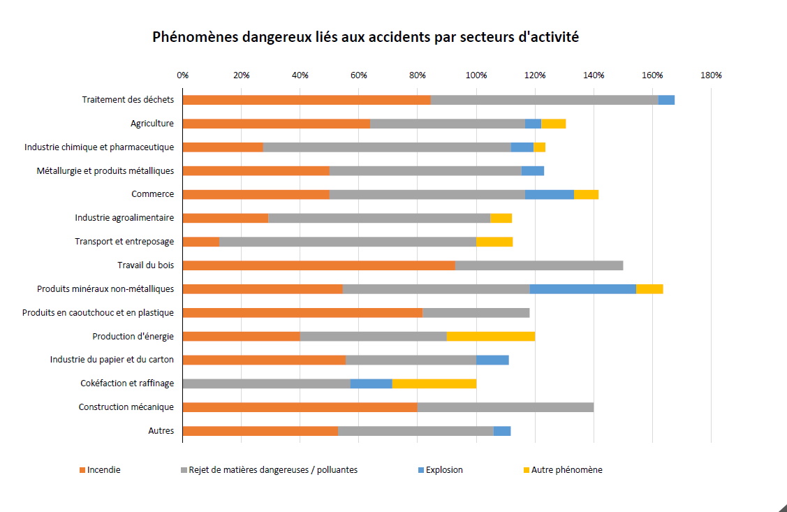 Graphique4-Phénomènes dangereux liés aux accidents par secteur d’activité (en %) Crédit : Barpi Graphique4-Phénomènes dangereux liés aux accidents par secteur d’activité (en %) Crédit : Barpi
