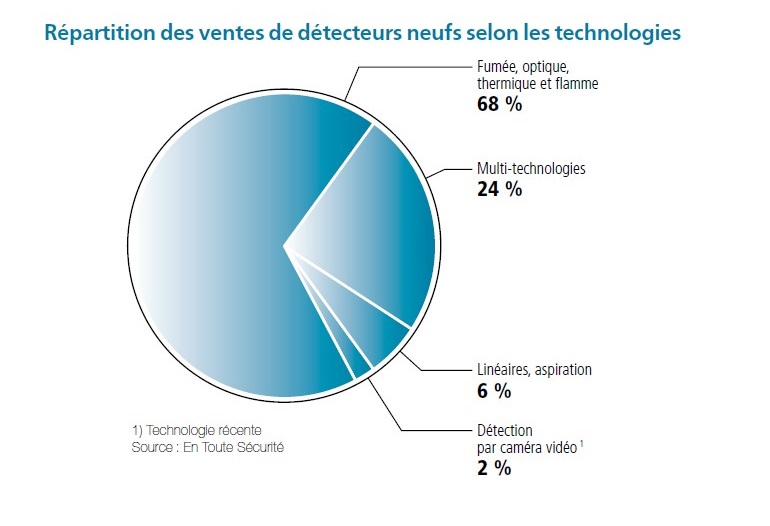 Répartition des ventes de détecteurs neufs