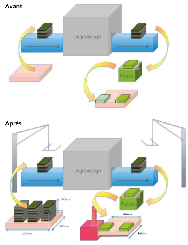 Aménagement de l'unité de dégraissage pour prévenir les TMS. Schéma Vernet
