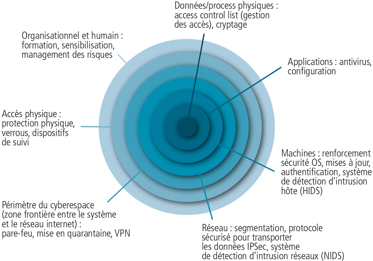 Schéma de la défense en profondeur