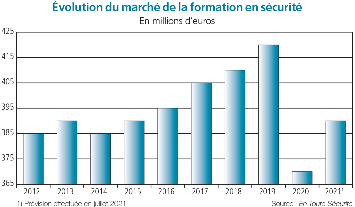 Evolution du marché de la formation en sécurité - Source: En Toute Sécurité