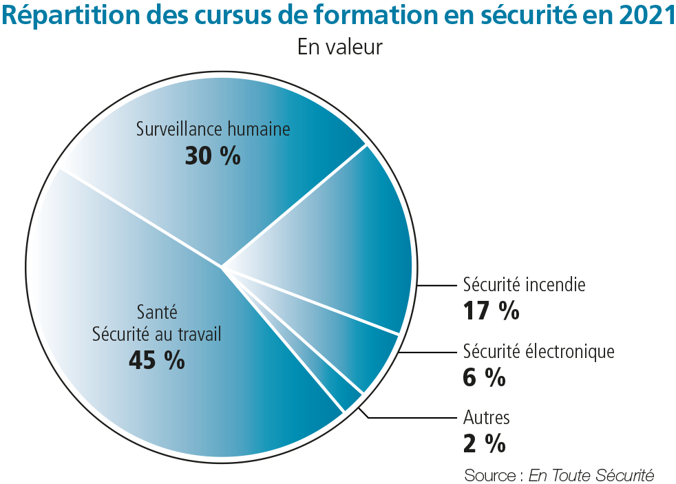 Répartition des cursus de formation en sécurité en 2021 - Source: En Toute Sécurité