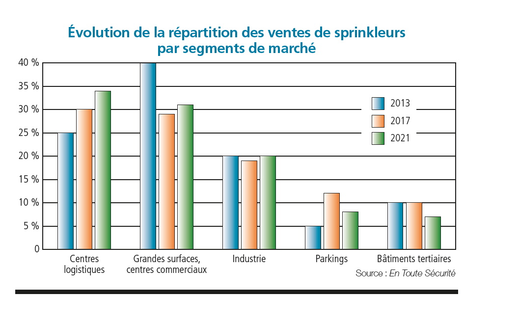 Évolution de la répartition des ventes de sprinkleurs - Source : En Toute Sécurité
