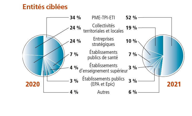 Les entités ciblées par les rançongiciels en 2020 et 2021 - Source : Anssi