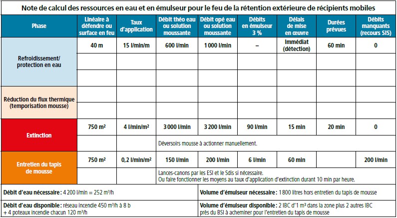 Note de calcul des ressources en eau et en émulseur pour le feu de la rétention extérieure de récipients mobiles