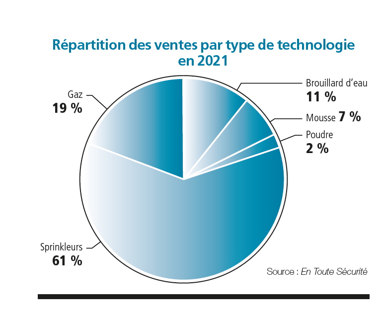 Répartition des ventes par technologies d'extinction automatique en 2021 - Source : En Toute Sécurité