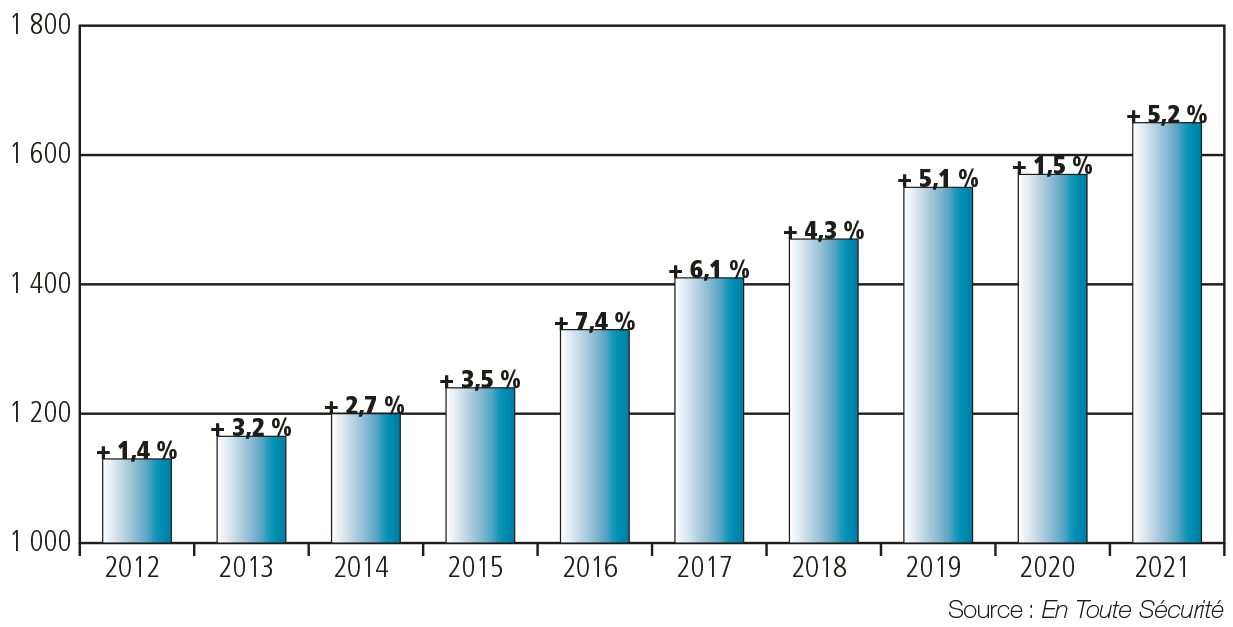 Évolution du marché de la vidéosurveillance en France