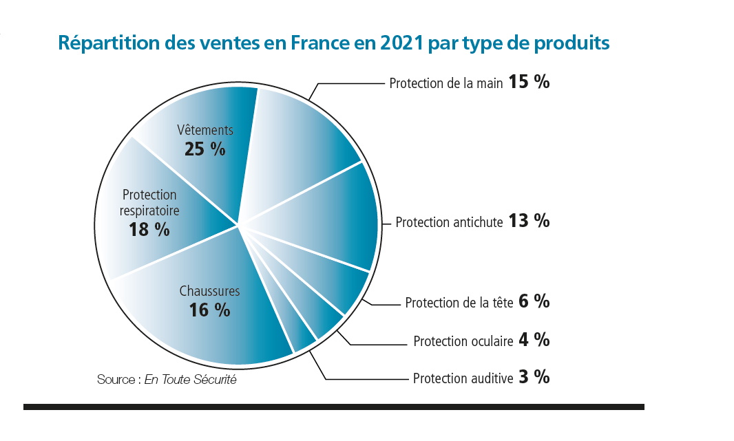 Marché des EPI - Répartition des ventes en France en 2021 - Source En Toute Sécurité